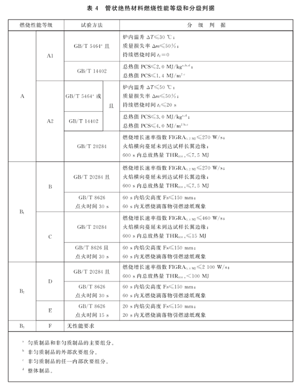 管狀絕熱材料燃燒性能等級和分級判據.png