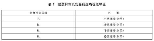 無機(jī)涂料A級(jí)是什么意思?